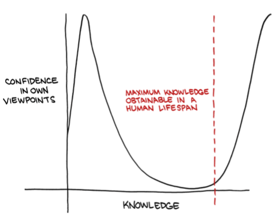Intellectual Snobbery
